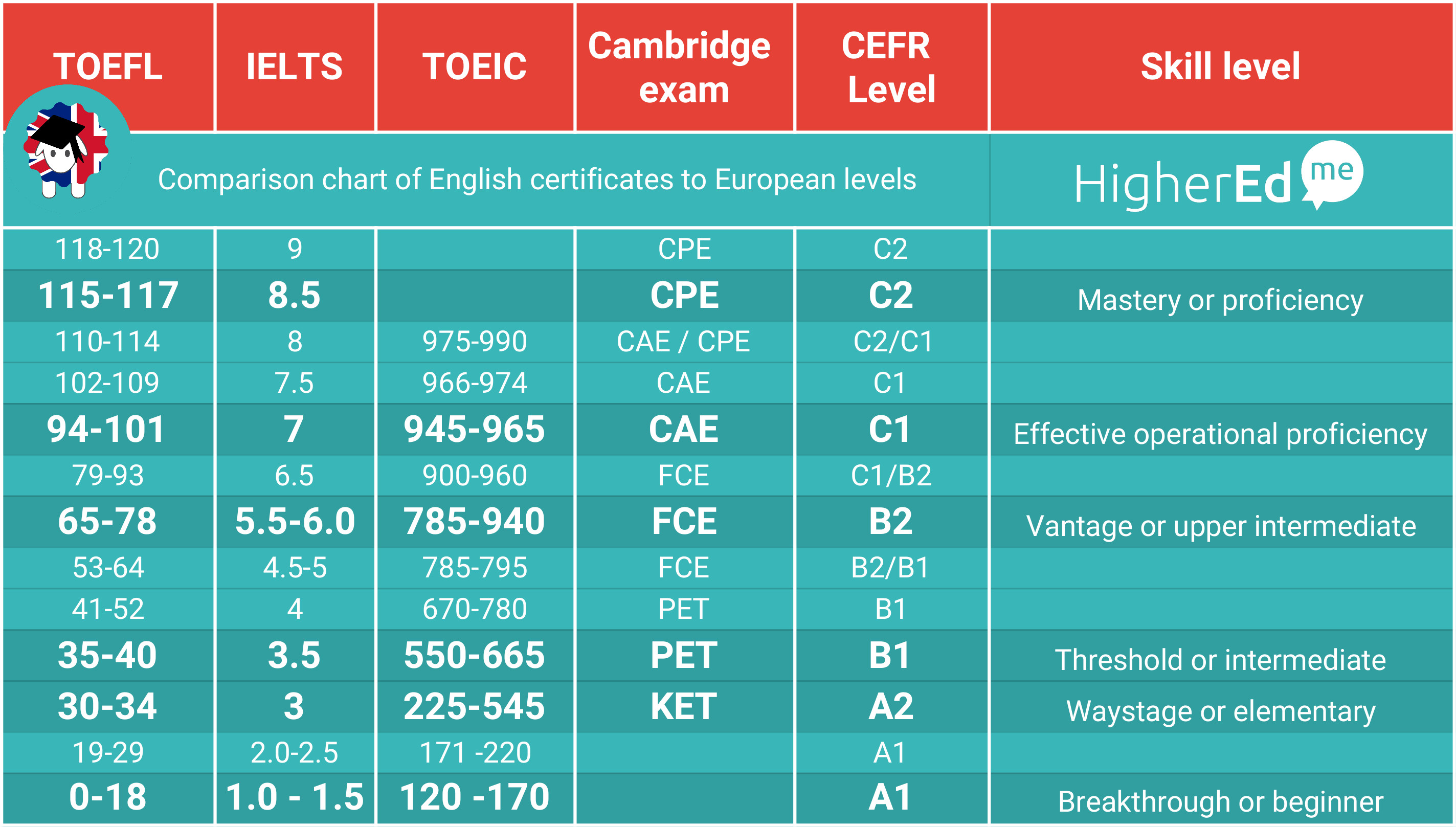 TOEFL__IELTS__CECR_Levels_comparison_chart.jpg