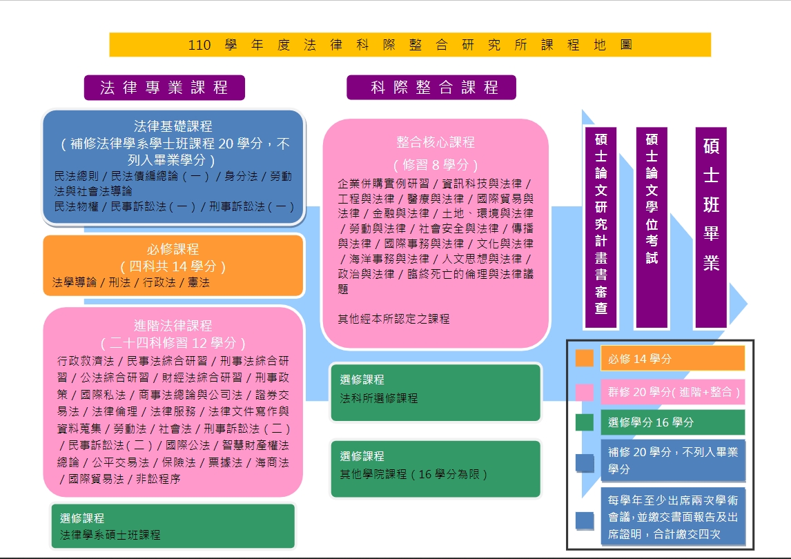 110學年度課程地圖 110學年度課程地圖