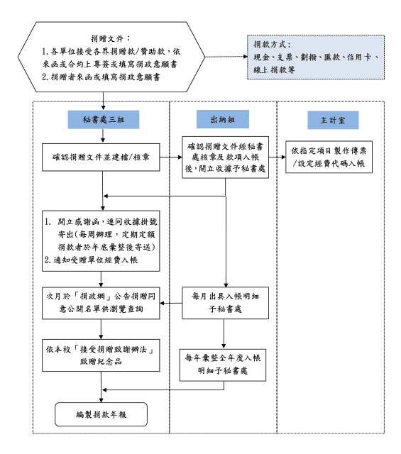 捐贈收入提撥行政管理費說明